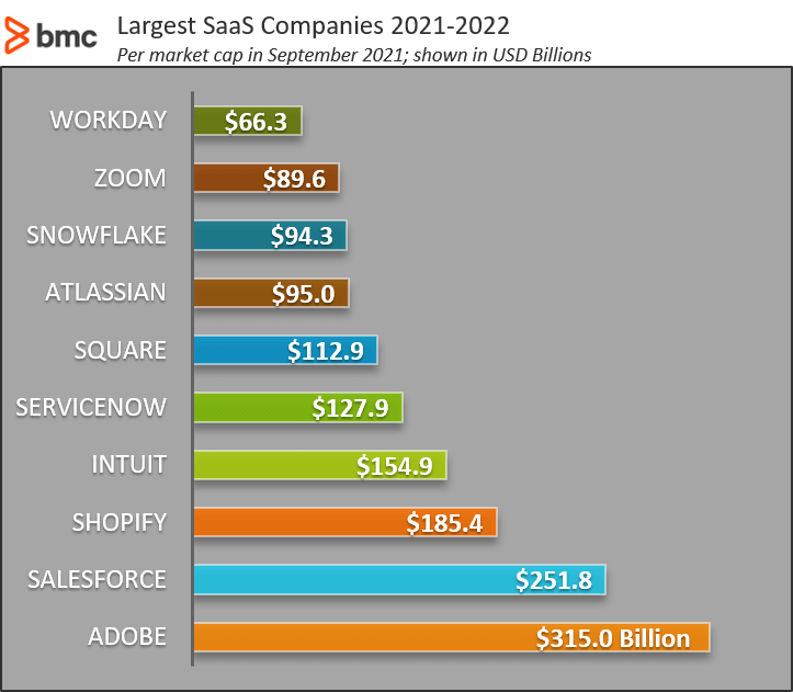 top saas companies 2022